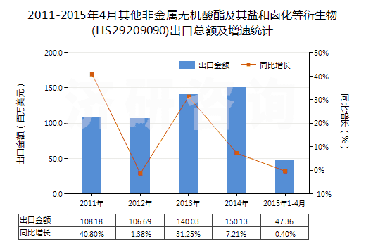 2011-2015年4月其他非金屬無(wú)機(jī)酸酯及其鹽和鹵化等衍生物(HS29209090)出口總額及增速統(tǒng)計(jì)